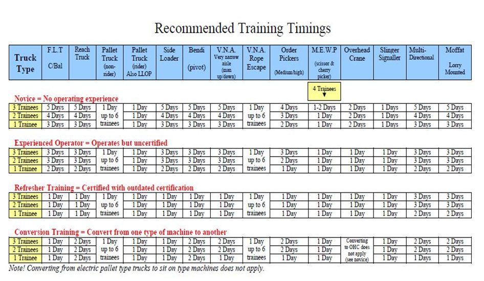 Recommended Training